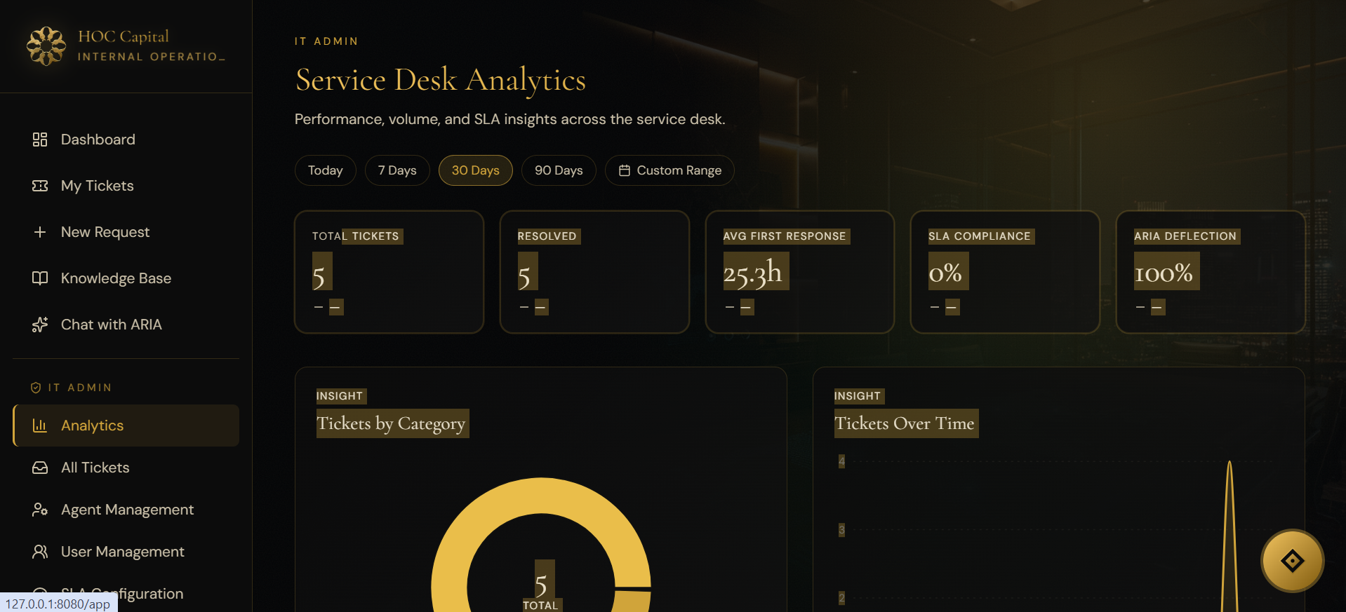 HOCCAPITAL IT Support Desk analytics dashboard.